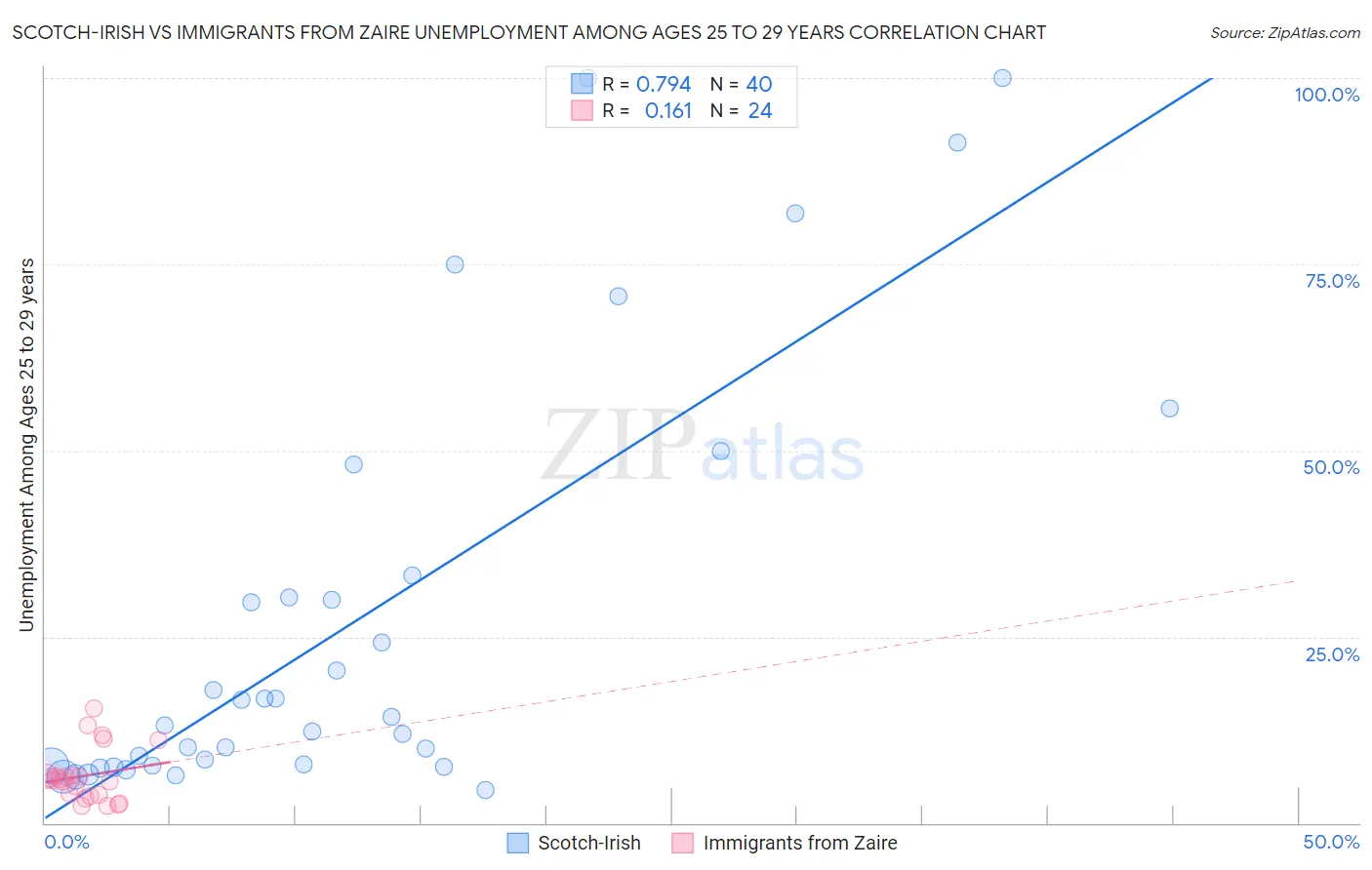 Scotch-Irish vs Immigrants from Zaire Unemployment Among Ages 25 to 29 years