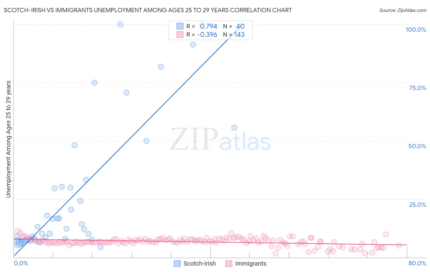 Scotch-Irish vs Immigrants Unemployment Among Ages 25 to 29 years