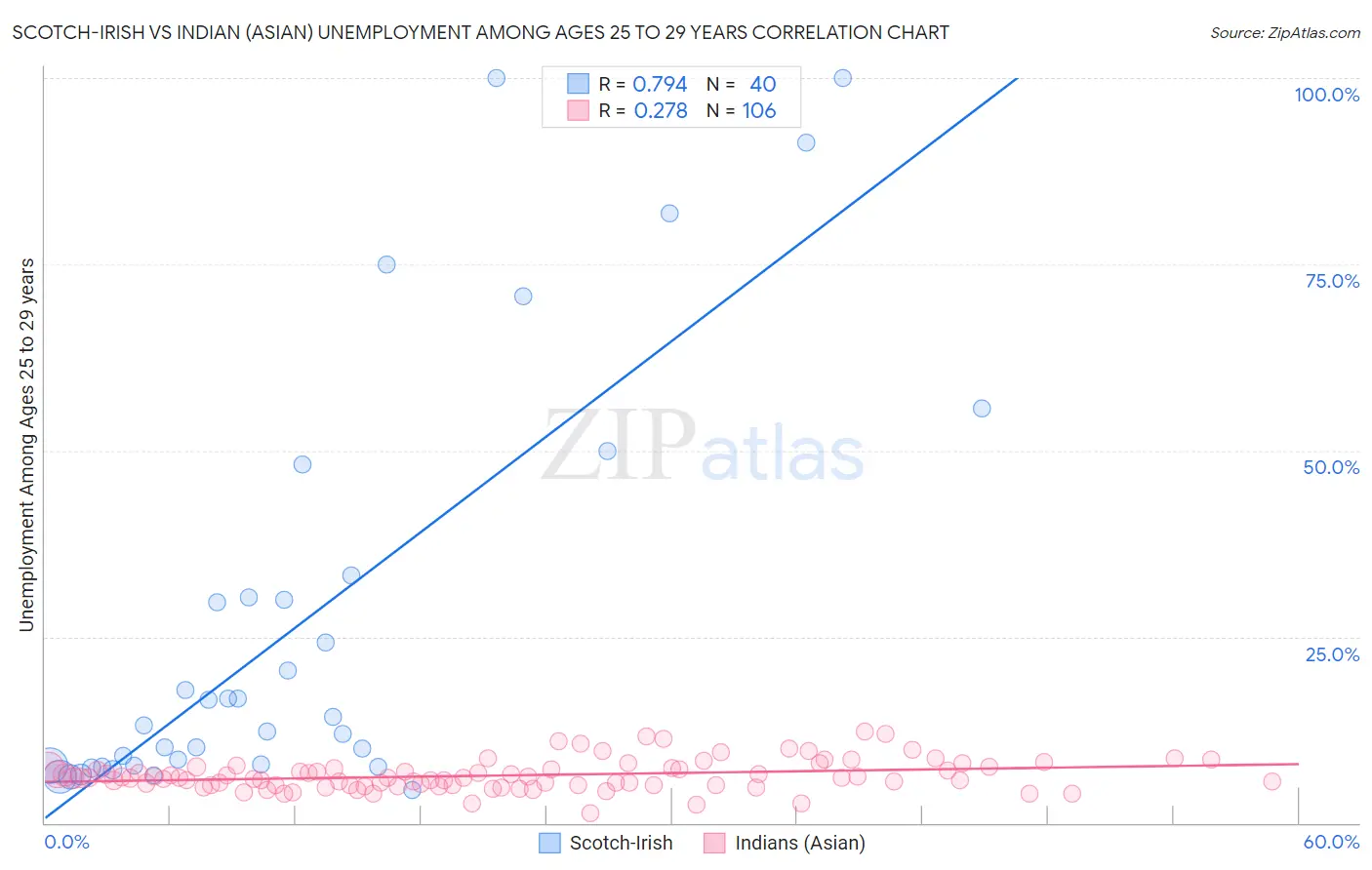 Scotch-Irish vs Indian (Asian) Unemployment Among Ages 25 to 29 years