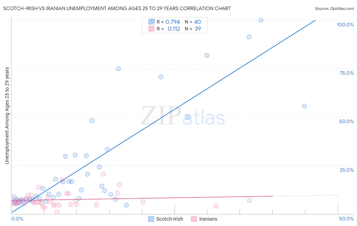 Scotch-Irish vs Iranian Unemployment Among Ages 25 to 29 years