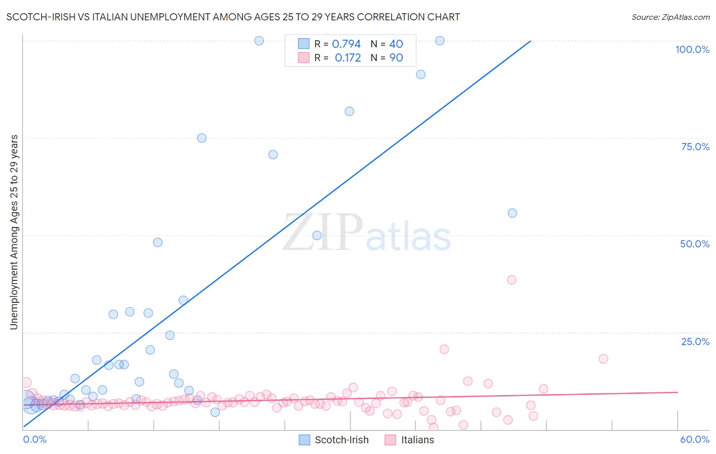 Scotch-Irish vs Italian Unemployment Among Ages 25 to 29 years