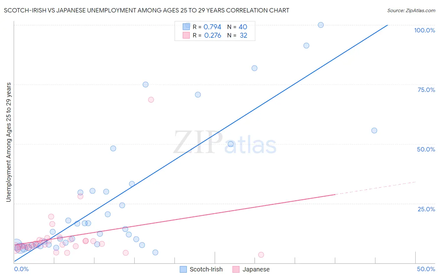 Scotch-Irish vs Japanese Unemployment Among Ages 25 to 29 years