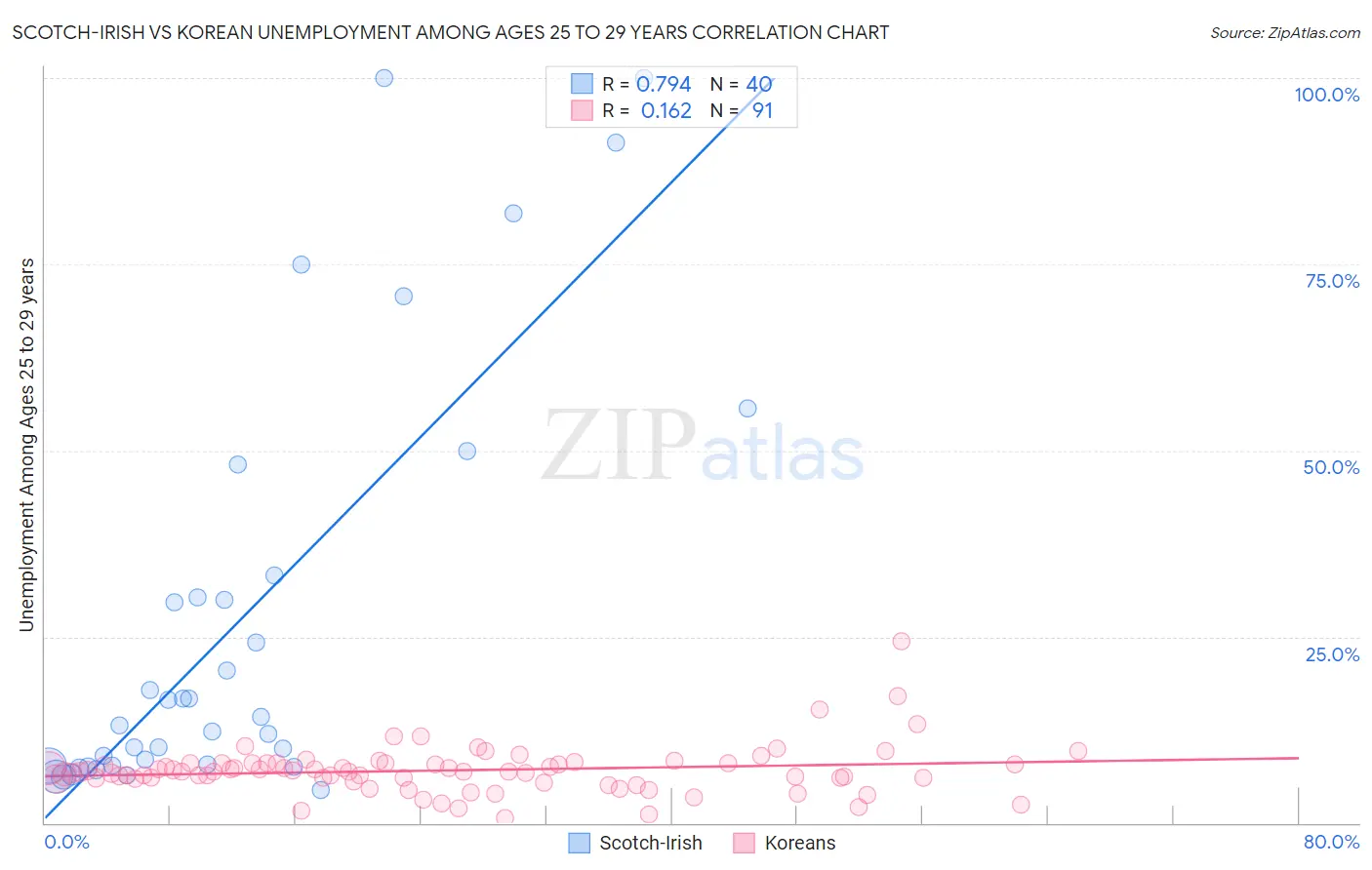 Scotch-Irish vs Korean Unemployment Among Ages 25 to 29 years