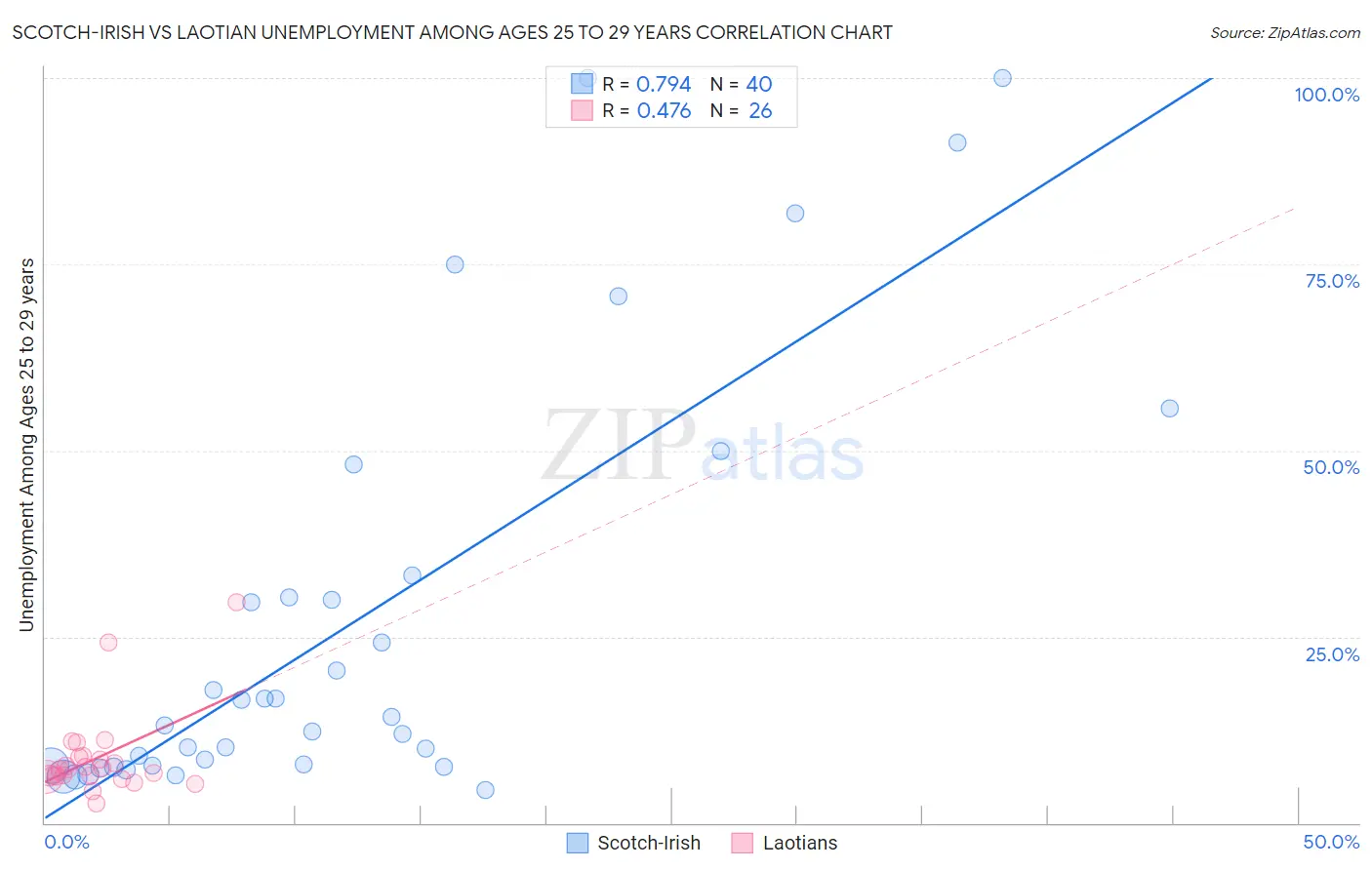 Scotch-Irish vs Laotian Unemployment Among Ages 25 to 29 years