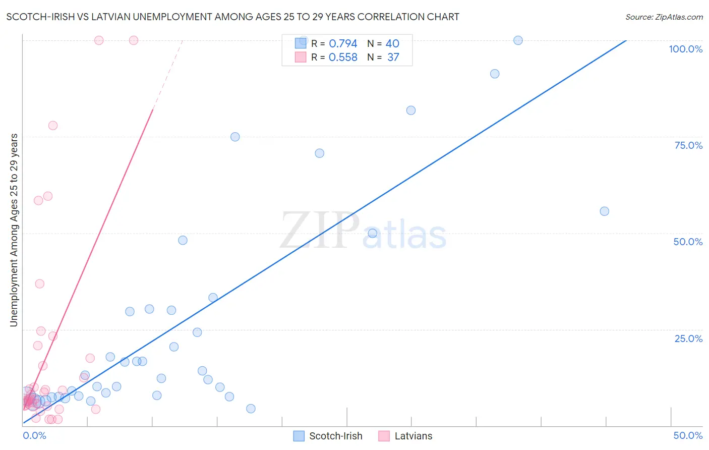 Scotch-Irish vs Latvian Unemployment Among Ages 25 to 29 years