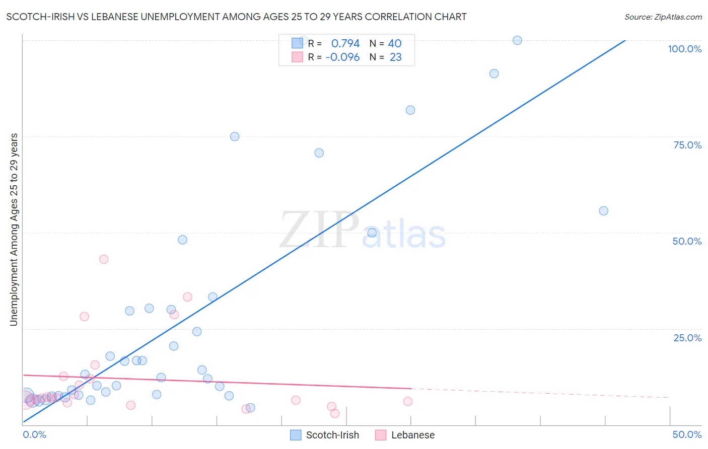 Scotch-Irish vs Lebanese Unemployment Among Ages 25 to 29 years