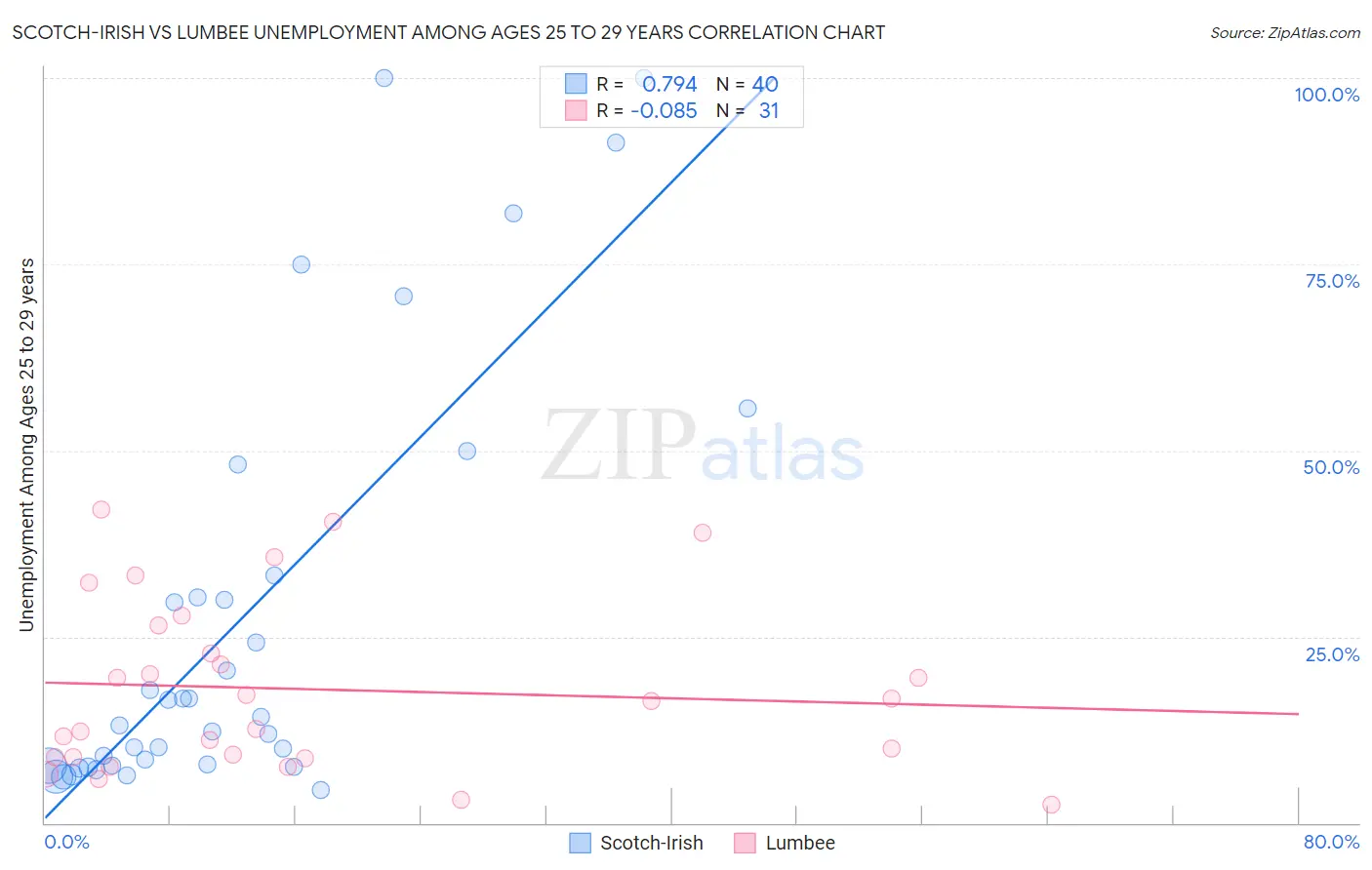 Scotch-Irish vs Lumbee Unemployment Among Ages 25 to 29 years