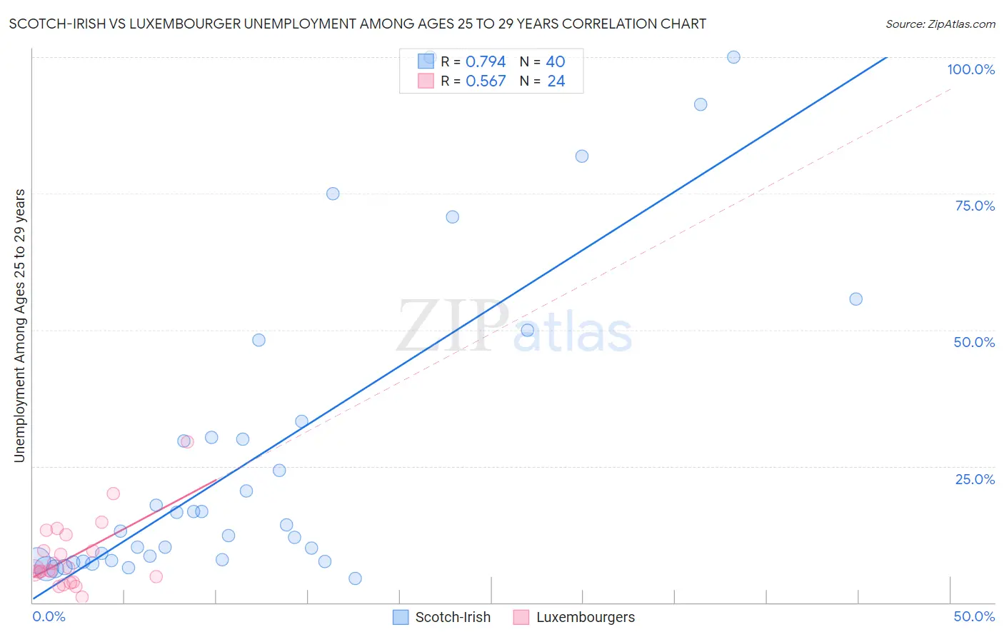 Scotch-Irish vs Luxembourger Unemployment Among Ages 25 to 29 years