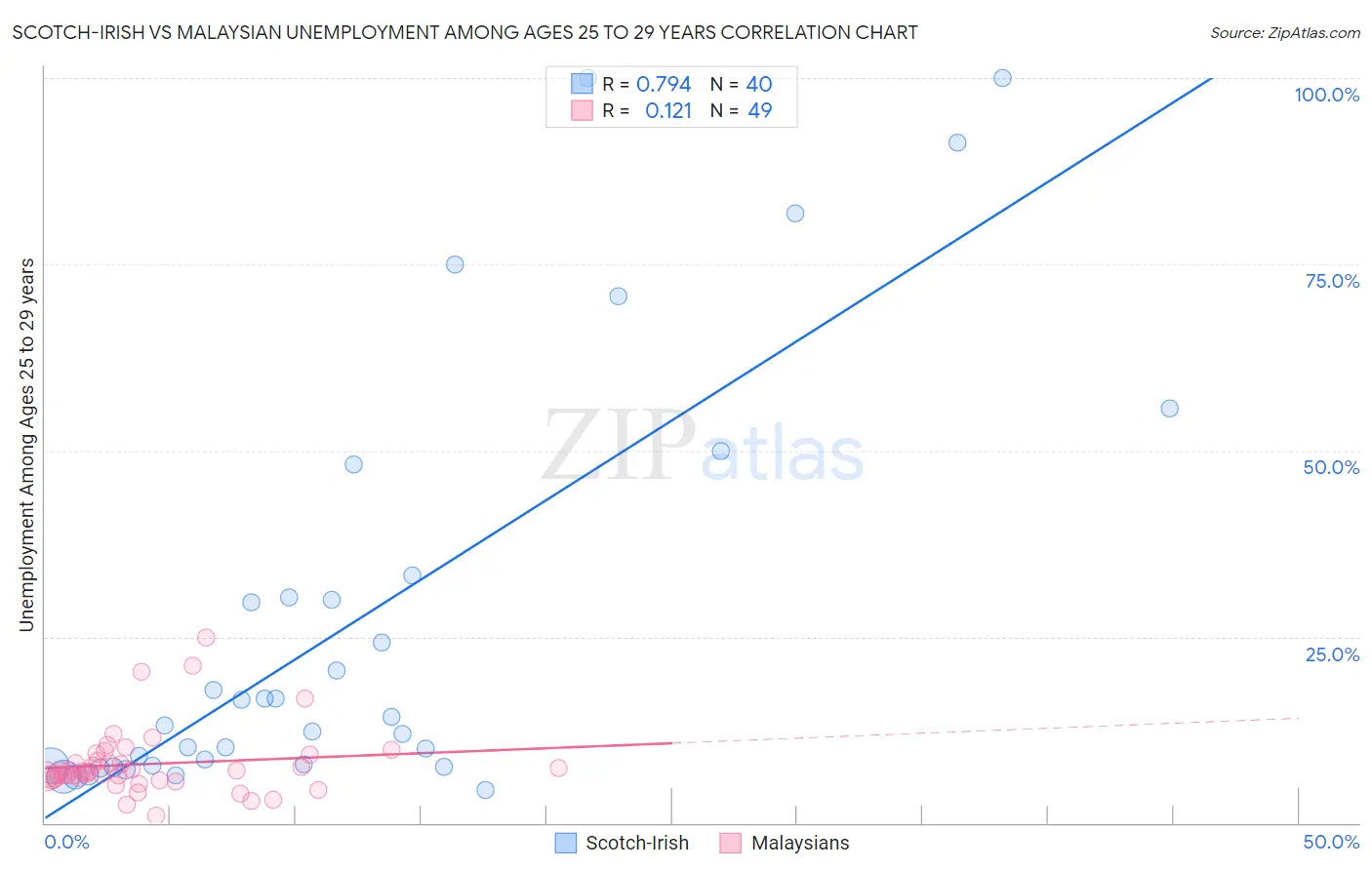 Scotch-Irish vs Malaysian Unemployment Among Ages 25 to 29 years