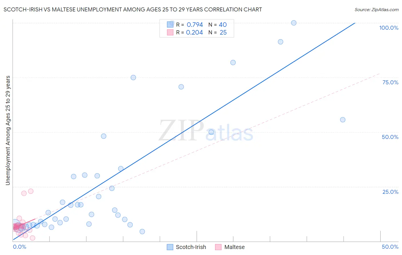 Scotch-Irish vs Maltese Unemployment Among Ages 25 to 29 years