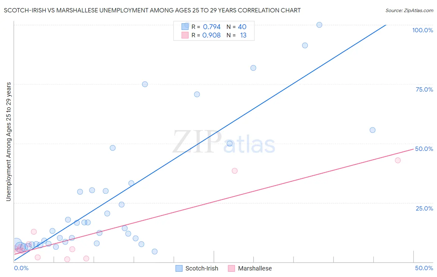 Scotch-Irish vs Marshallese Unemployment Among Ages 25 to 29 years