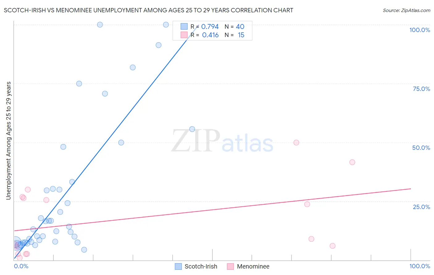 Scotch-Irish vs Menominee Unemployment Among Ages 25 to 29 years