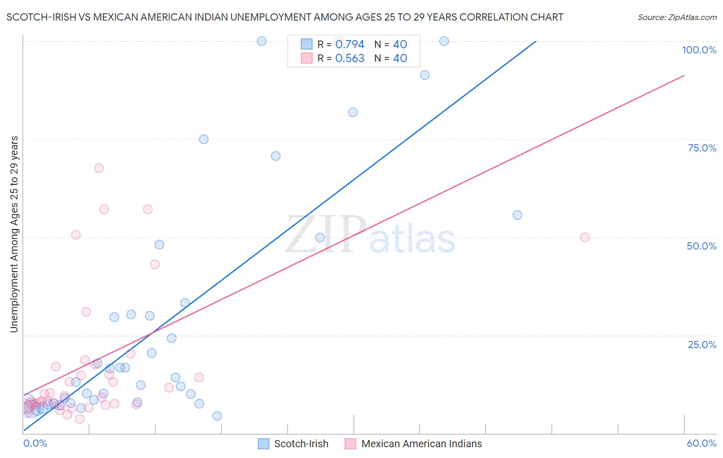 Scotch-Irish vs Mexican American Indian Unemployment Among Ages 25 to 29 years