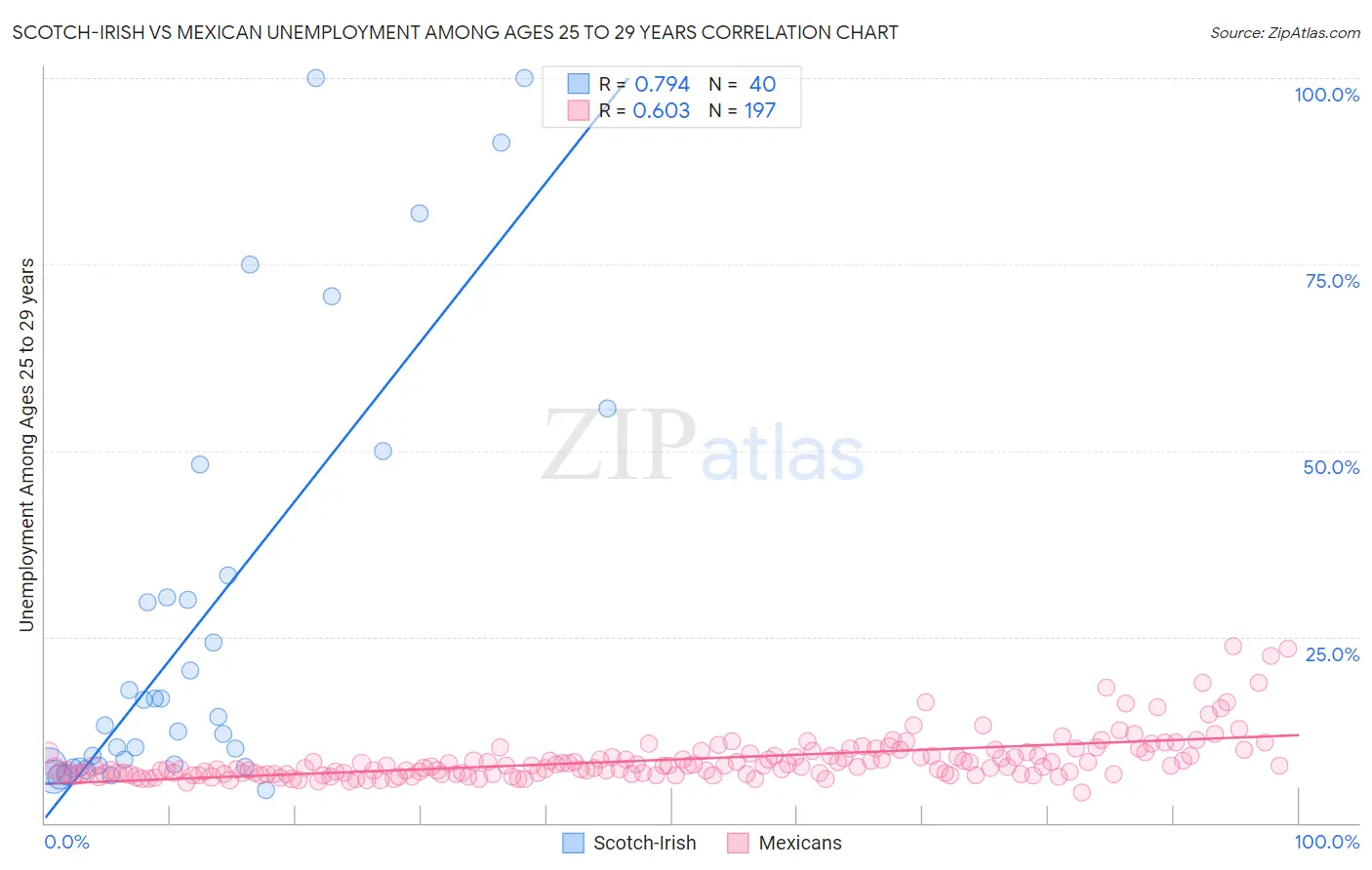 Scotch-Irish vs Mexican Unemployment Among Ages 25 to 29 years