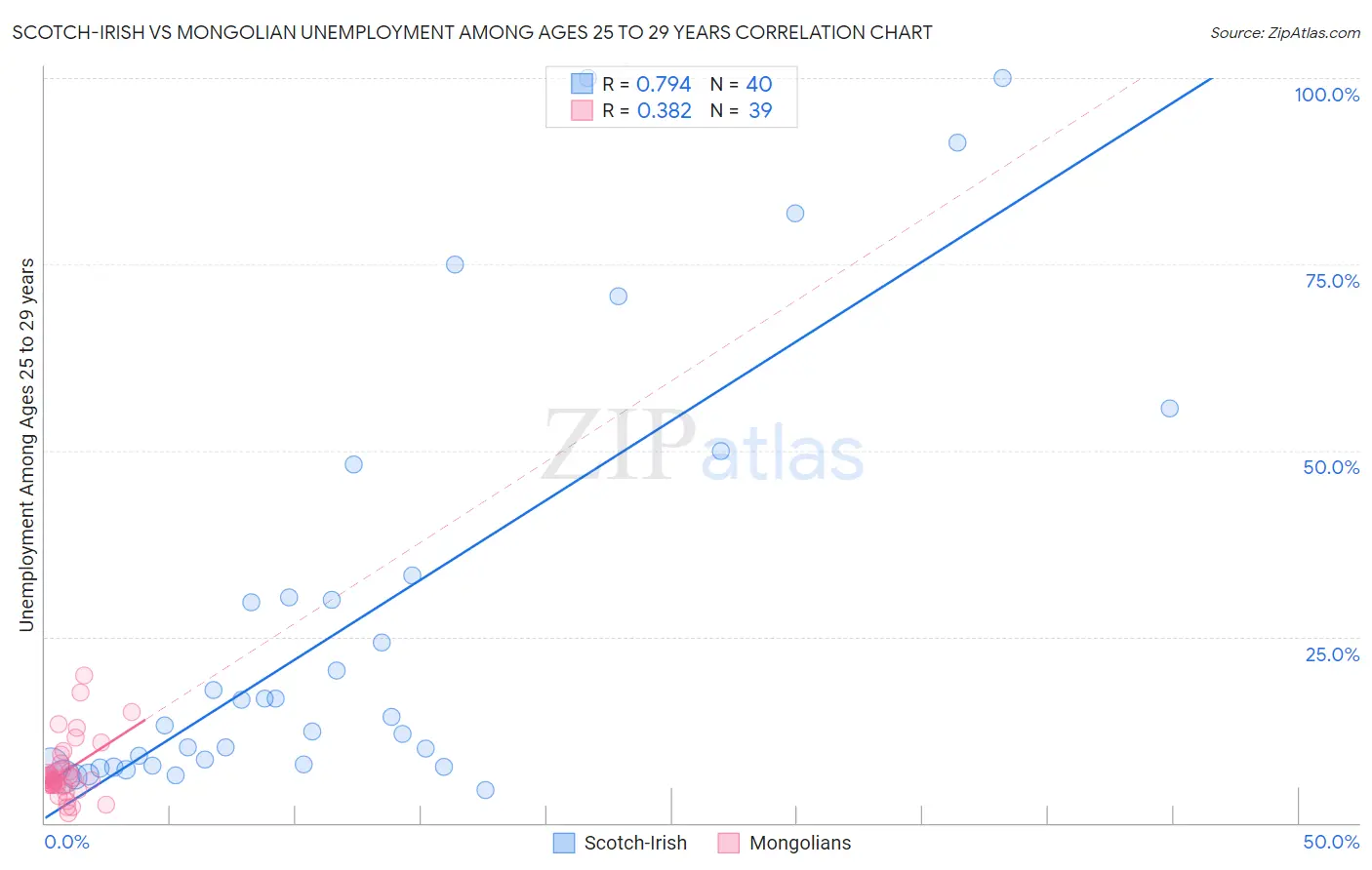 Scotch-Irish vs Mongolian Unemployment Among Ages 25 to 29 years