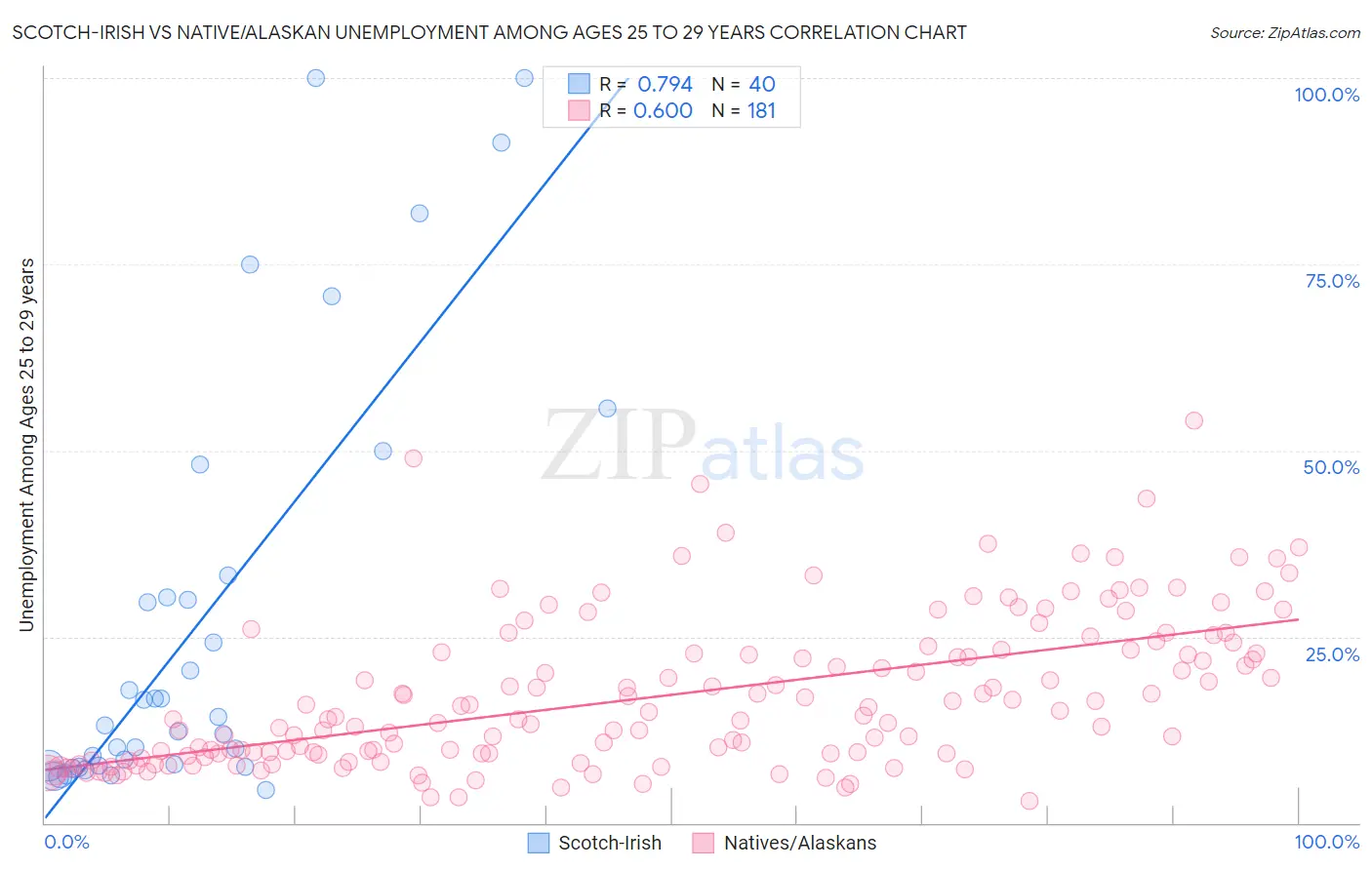 Scotch-Irish vs Native/Alaskan Unemployment Among Ages 25 to 29 years