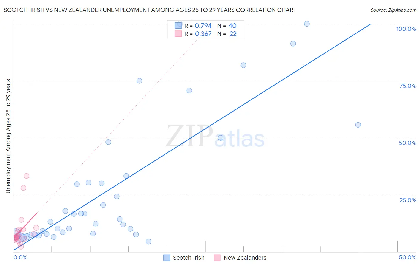 Scotch-Irish vs New Zealander Unemployment Among Ages 25 to 29 years