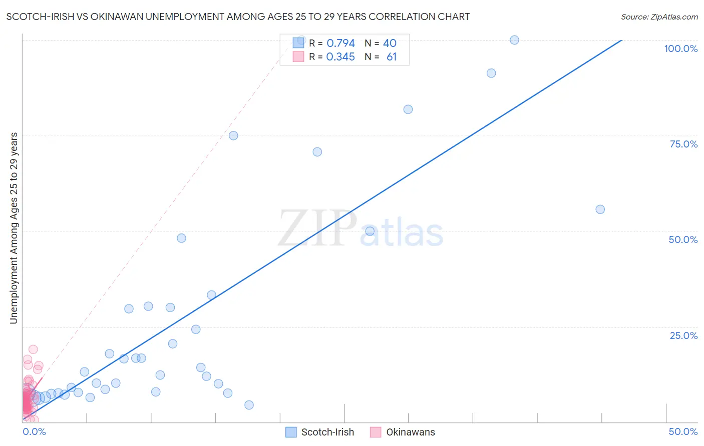 Scotch-Irish vs Okinawan Unemployment Among Ages 25 to 29 years