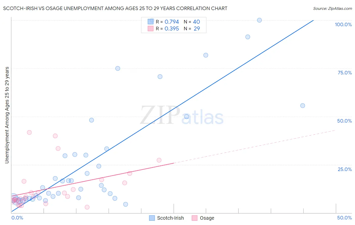 Scotch-Irish vs Osage Unemployment Among Ages 25 to 29 years