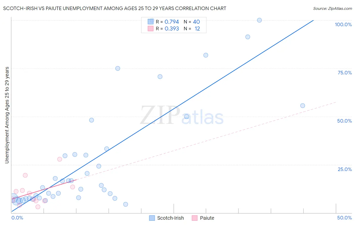 Scotch-Irish vs Paiute Unemployment Among Ages 25 to 29 years