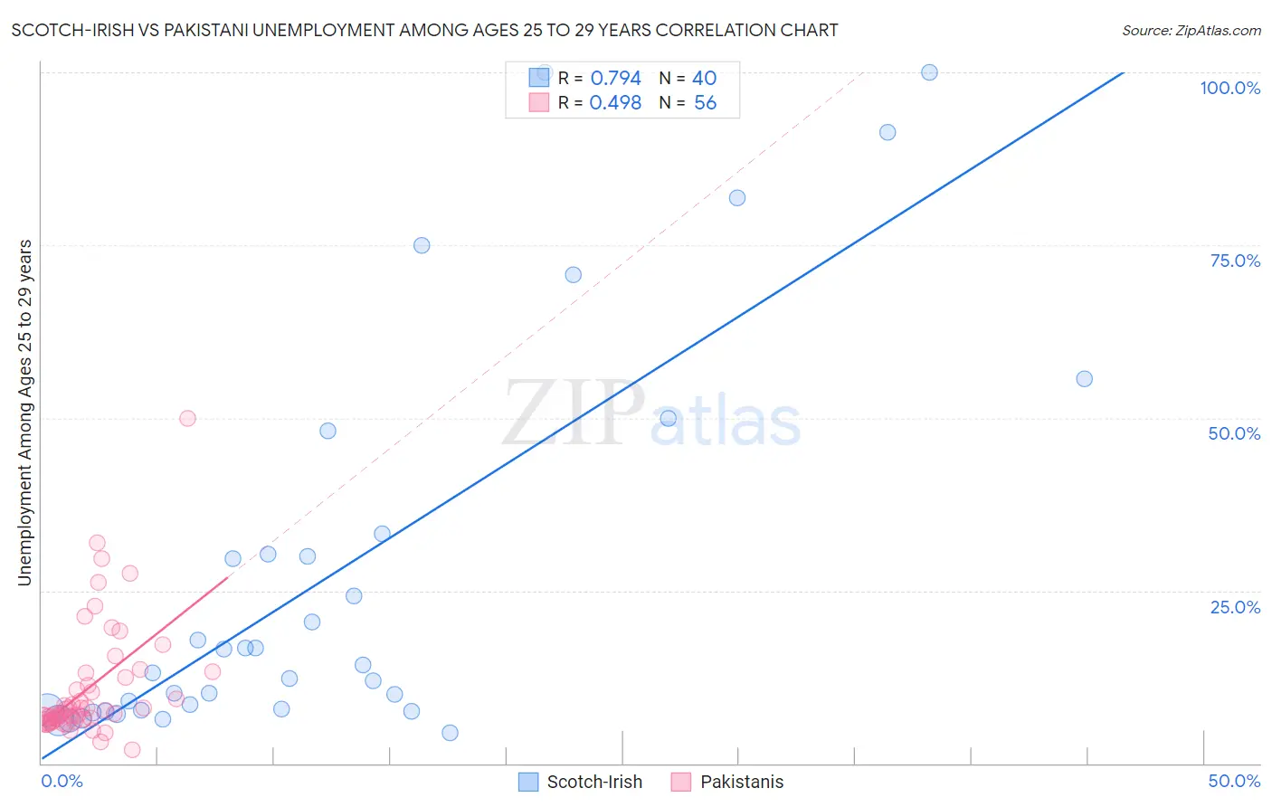 Scotch-Irish vs Pakistani Unemployment Among Ages 25 to 29 years