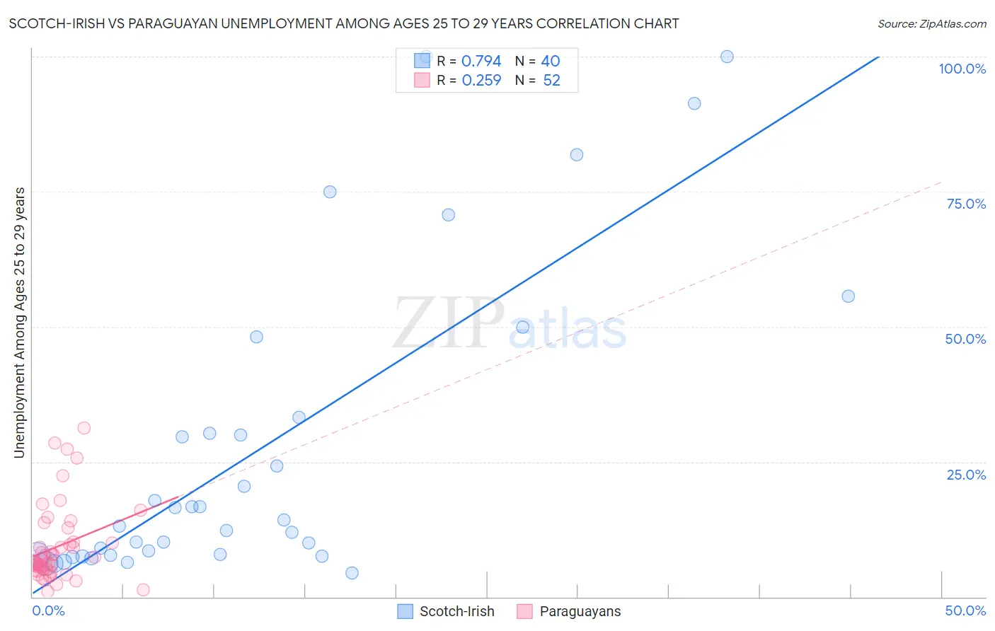 Scotch-Irish vs Paraguayan Unemployment Among Ages 25 to 29 years