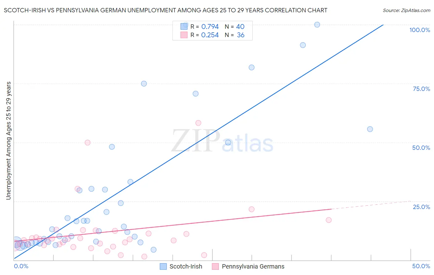 Scotch-Irish vs Pennsylvania German Unemployment Among Ages 25 to 29 years