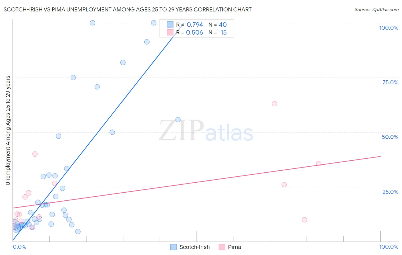 Scotch-Irish vs Pima Unemployment Among Ages 25 to 29 years