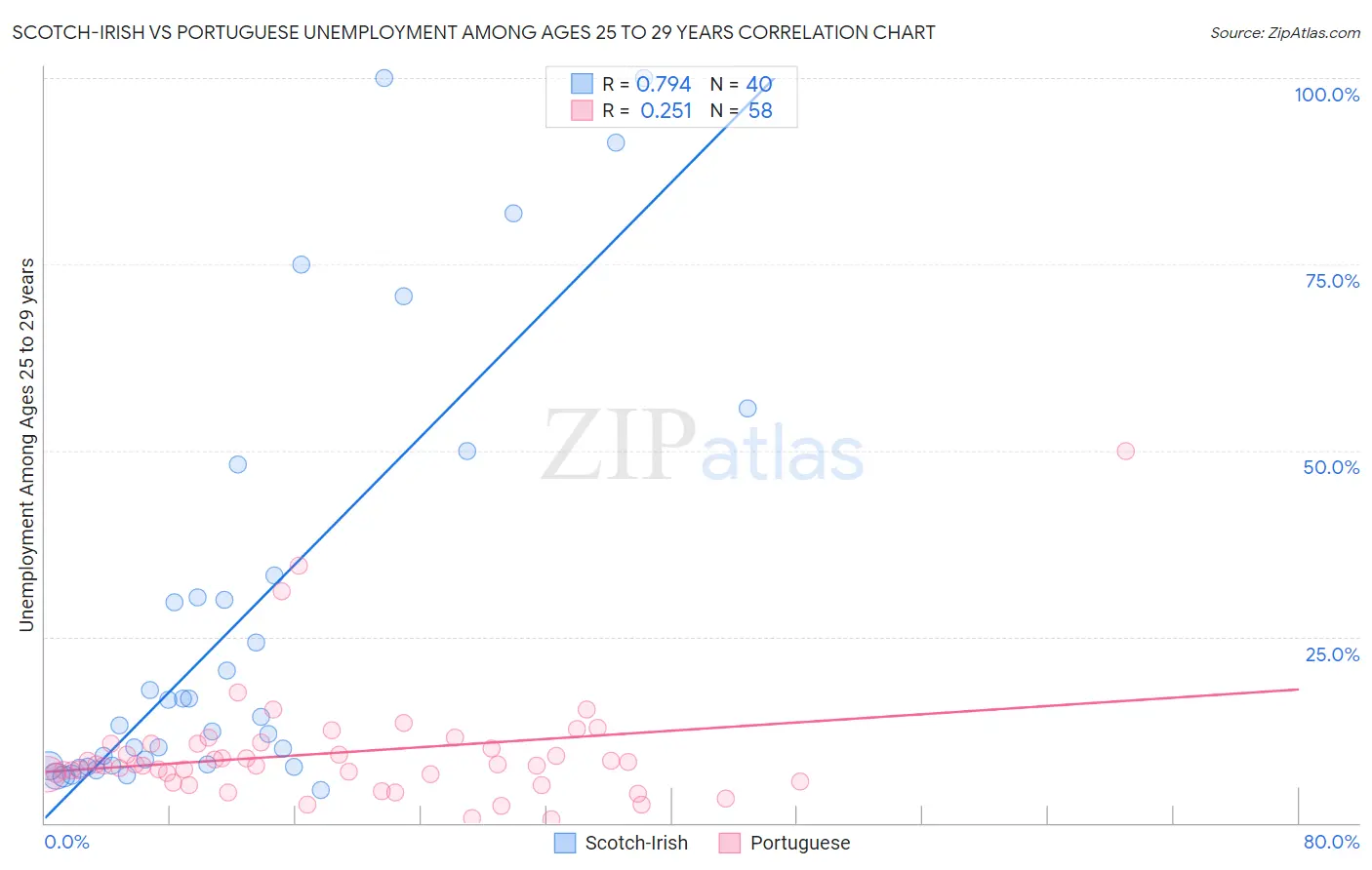 Scotch-Irish vs Portuguese Unemployment Among Ages 25 to 29 years
