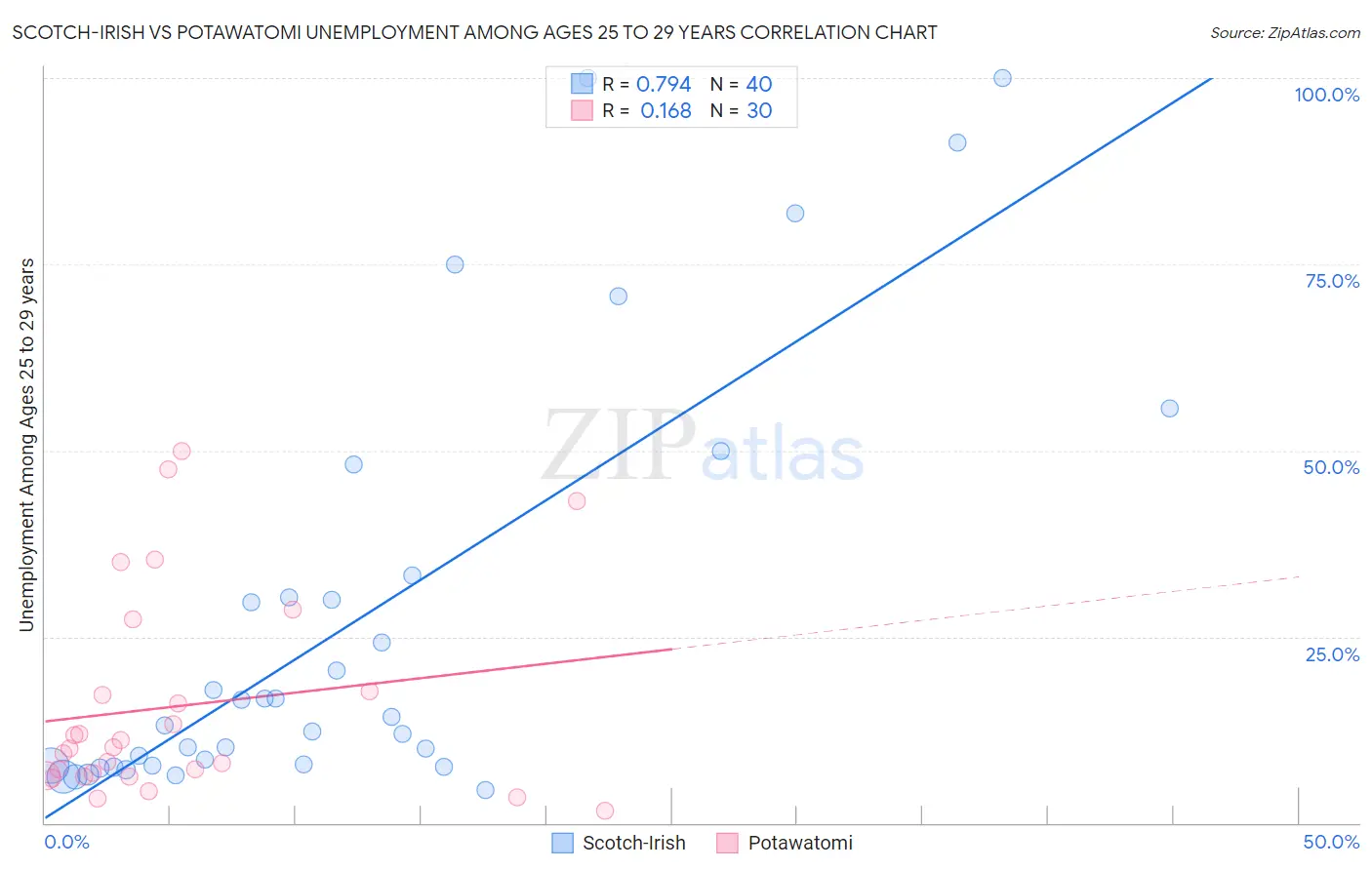 Scotch-Irish vs Potawatomi Unemployment Among Ages 25 to 29 years