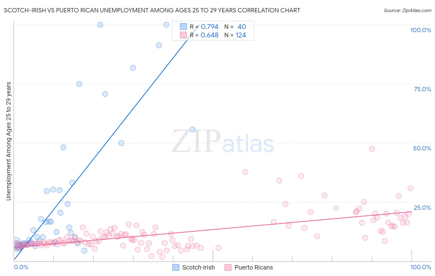 Scotch-Irish vs Puerto Rican Unemployment Among Ages 25 to 29 years