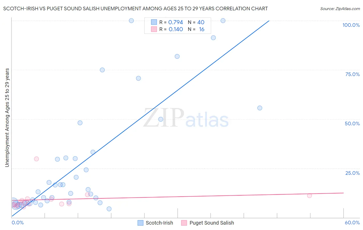 Scotch-Irish vs Puget Sound Salish Unemployment Among Ages 25 to 29 years