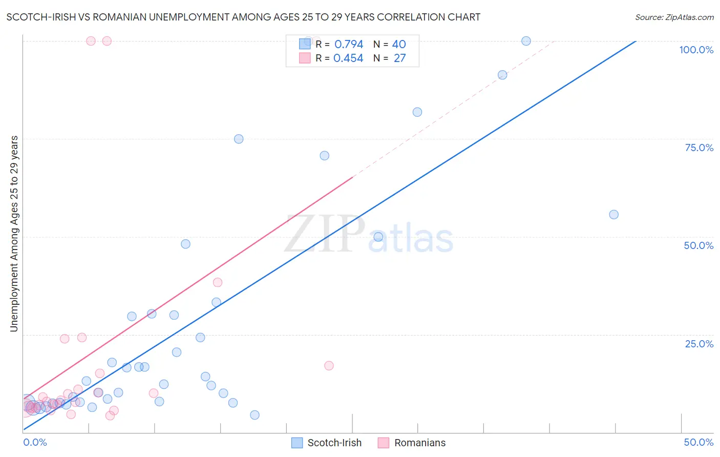 Scotch-Irish vs Romanian Unemployment Among Ages 25 to 29 years