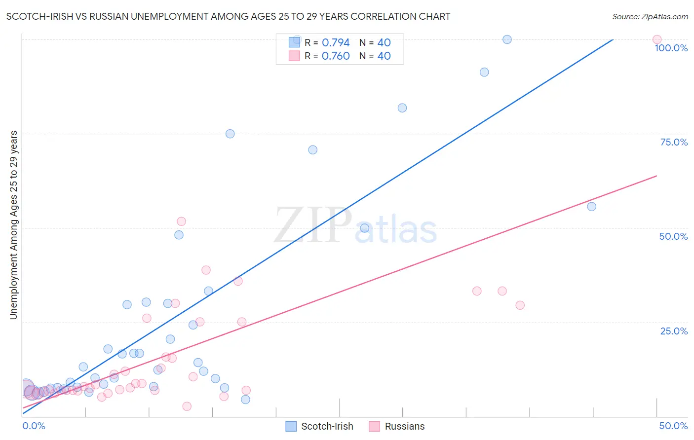 Scotch-Irish vs Russian Unemployment Among Ages 25 to 29 years