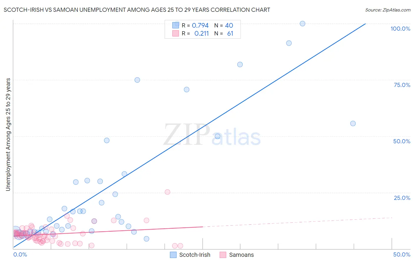 Scotch-Irish vs Samoan Unemployment Among Ages 25 to 29 years