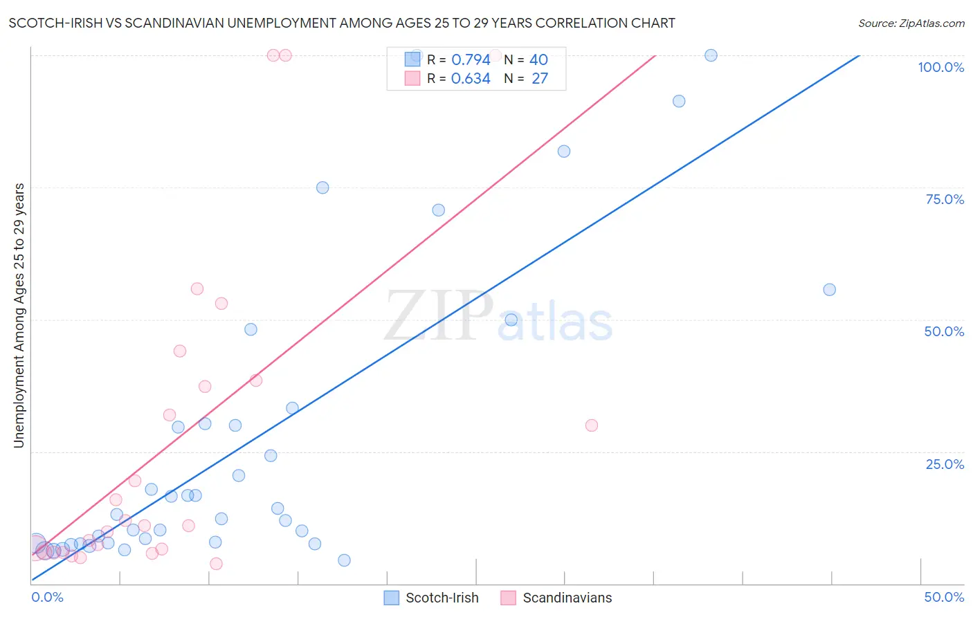 Scotch-Irish vs Scandinavian Unemployment Among Ages 25 to 29 years