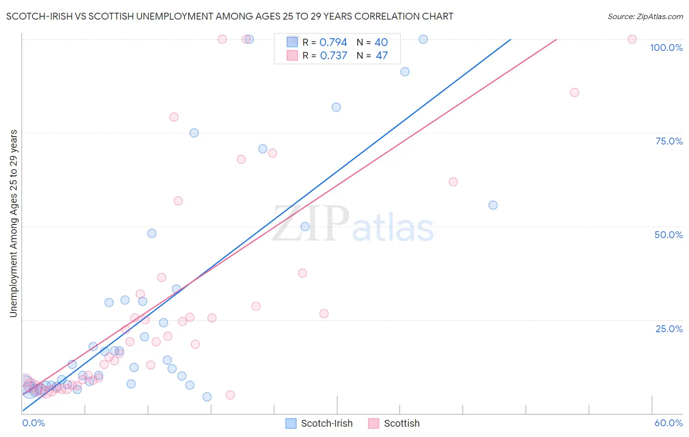 Scotch-Irish vs Scottish Unemployment Among Ages 25 to 29 years