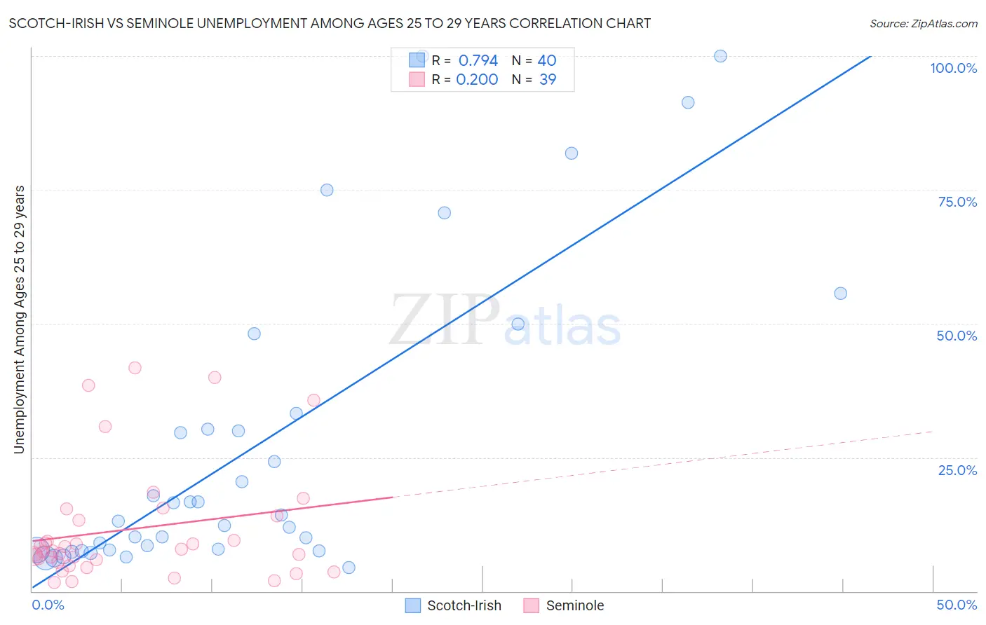 Scotch-Irish vs Seminole Unemployment Among Ages 25 to 29 years