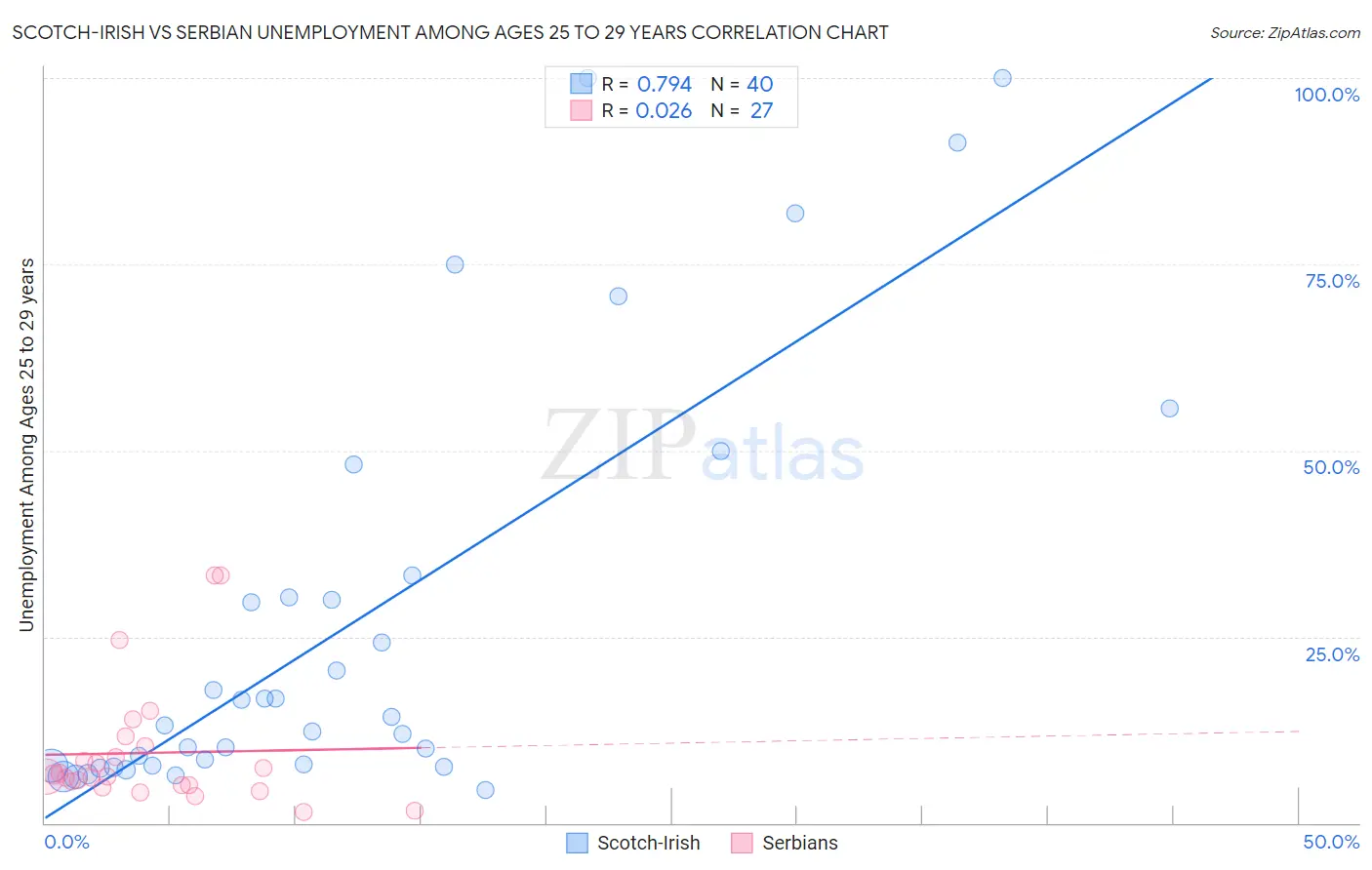 Scotch-Irish vs Serbian Unemployment Among Ages 25 to 29 years