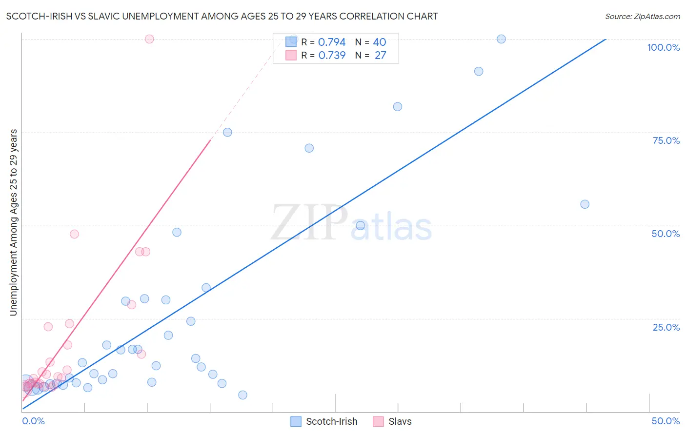 Scotch-Irish vs Slavic Unemployment Among Ages 25 to 29 years