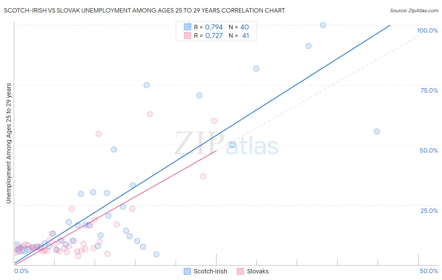 Scotch-Irish vs Slovak Unemployment Among Ages 25 to 29 years