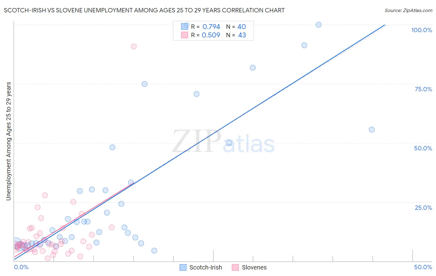 Scotch-Irish vs Slovene Unemployment Among Ages 25 to 29 years