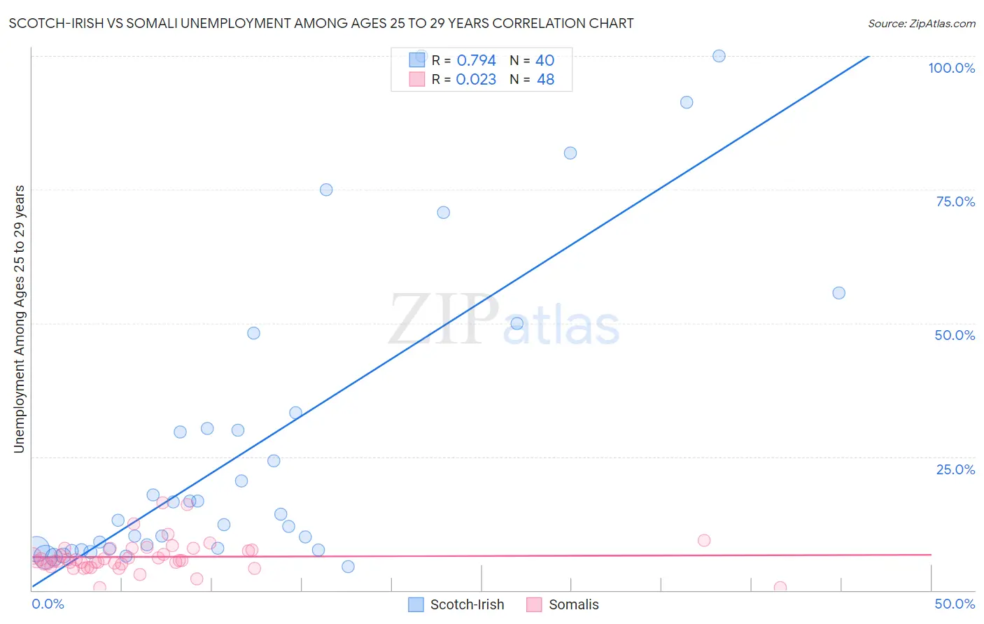 Scotch-Irish vs Somali Unemployment Among Ages 25 to 29 years