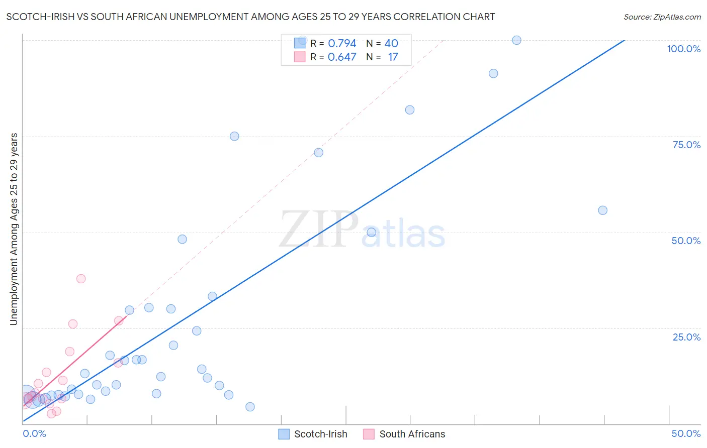 Scotch-Irish vs South African Unemployment Among Ages 25 to 29 years