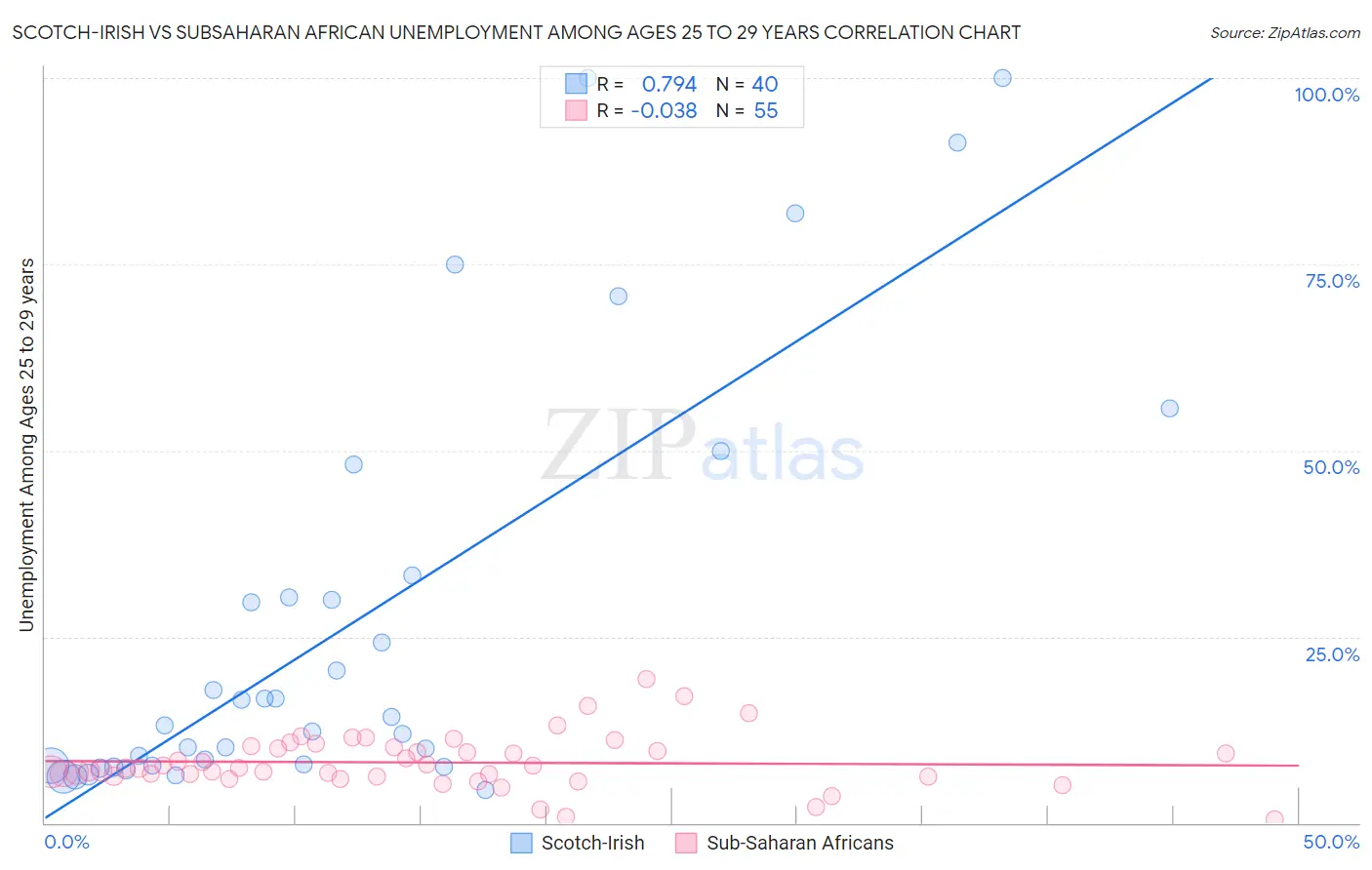 Scotch-Irish vs Subsaharan African Unemployment Among Ages 25 to 29 years