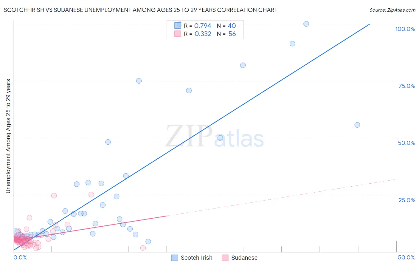 Scotch-Irish vs Sudanese Unemployment Among Ages 25 to 29 years