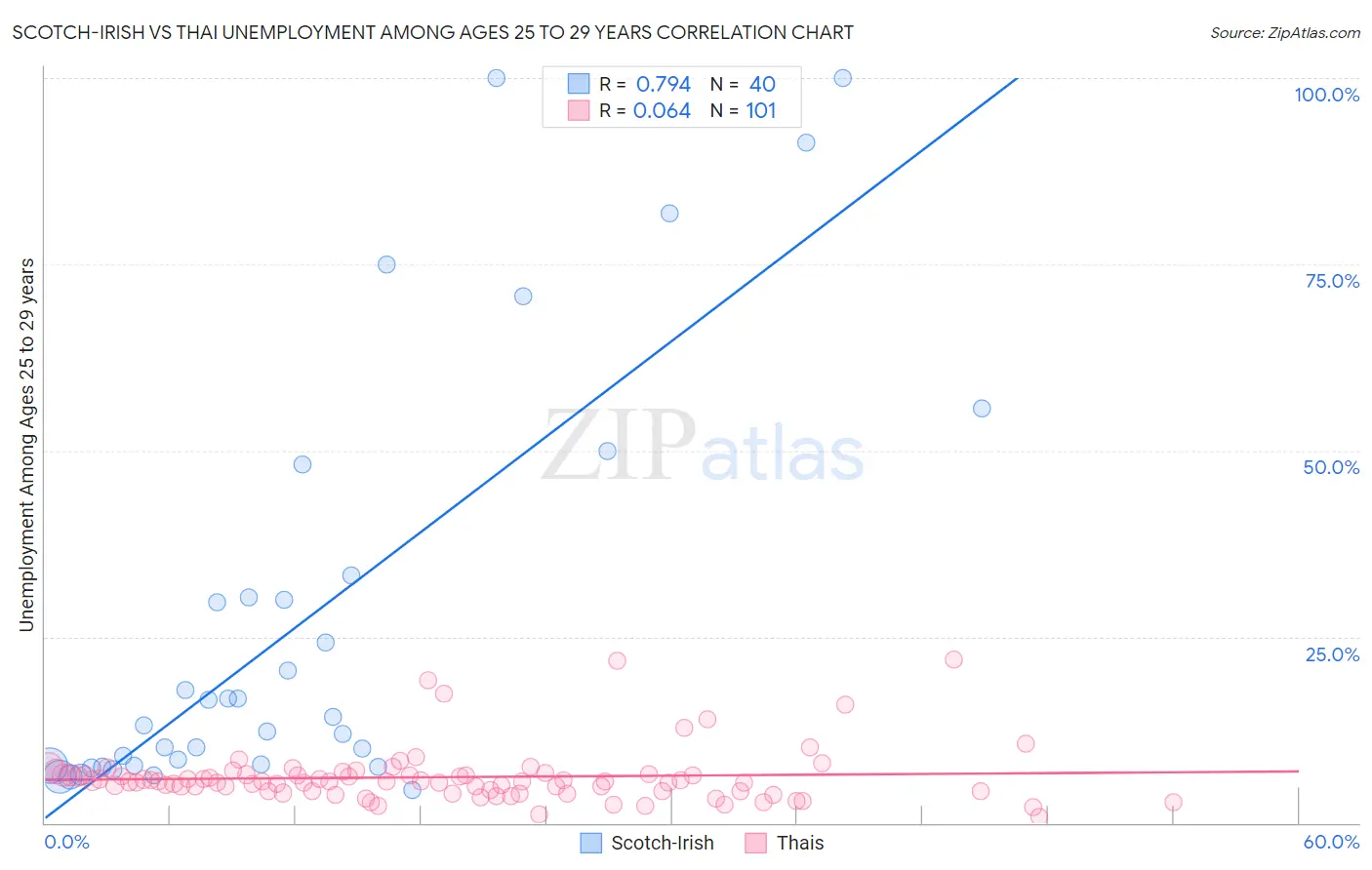 Scotch-Irish vs Thai Unemployment Among Ages 25 to 29 years