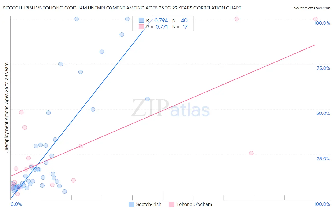 Scotch-Irish vs Tohono O'odham Unemployment Among Ages 25 to 29 years