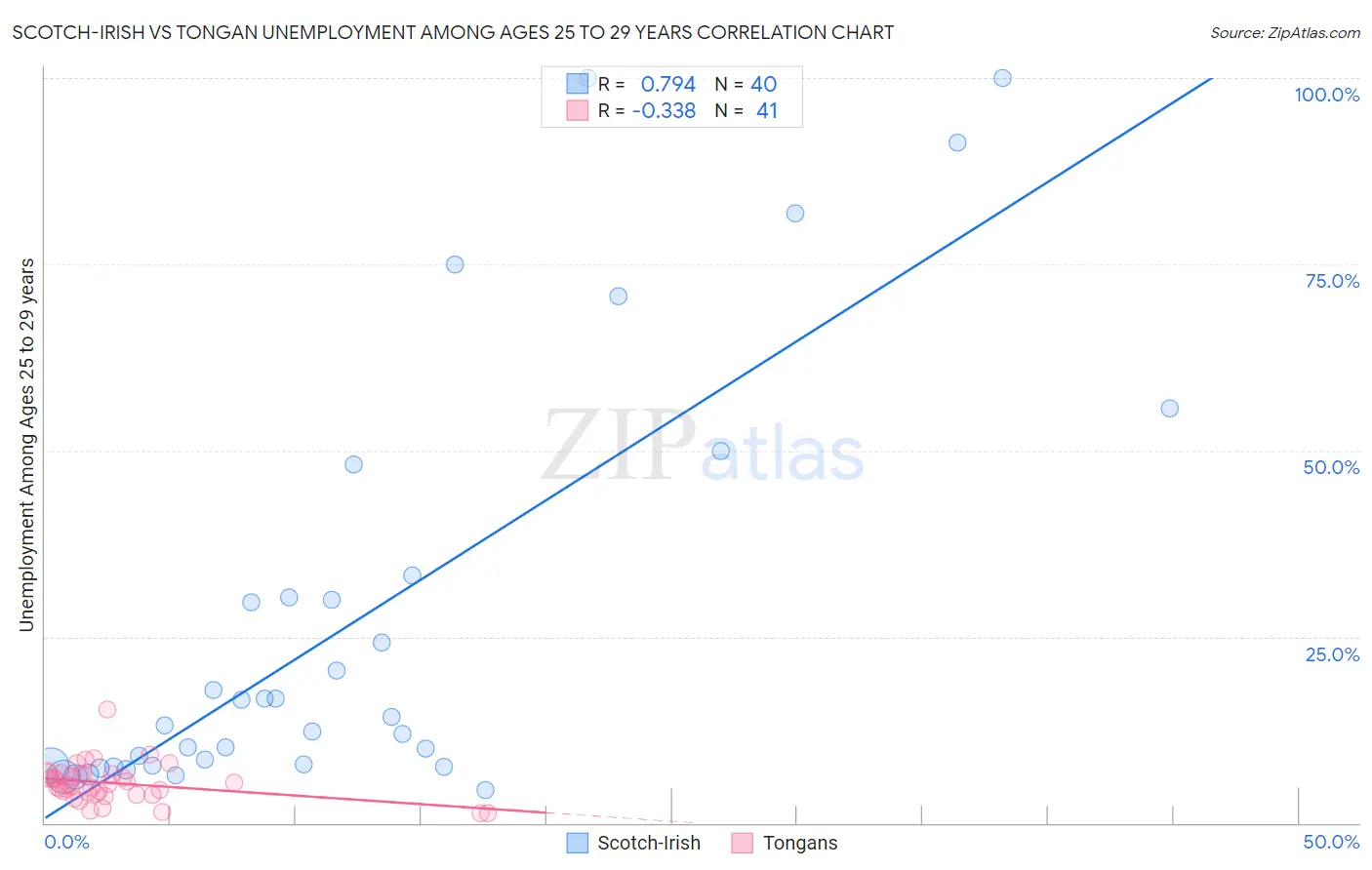 Scotch-Irish vs Tongan Unemployment Among Ages 25 to 29 years