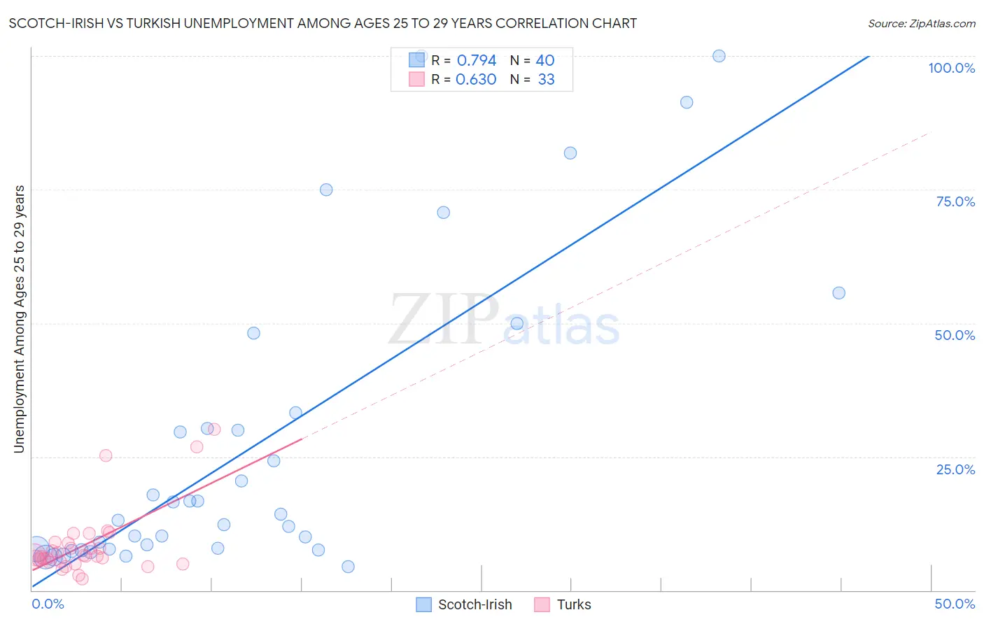 Scotch-Irish vs Turkish Unemployment Among Ages 25 to 29 years